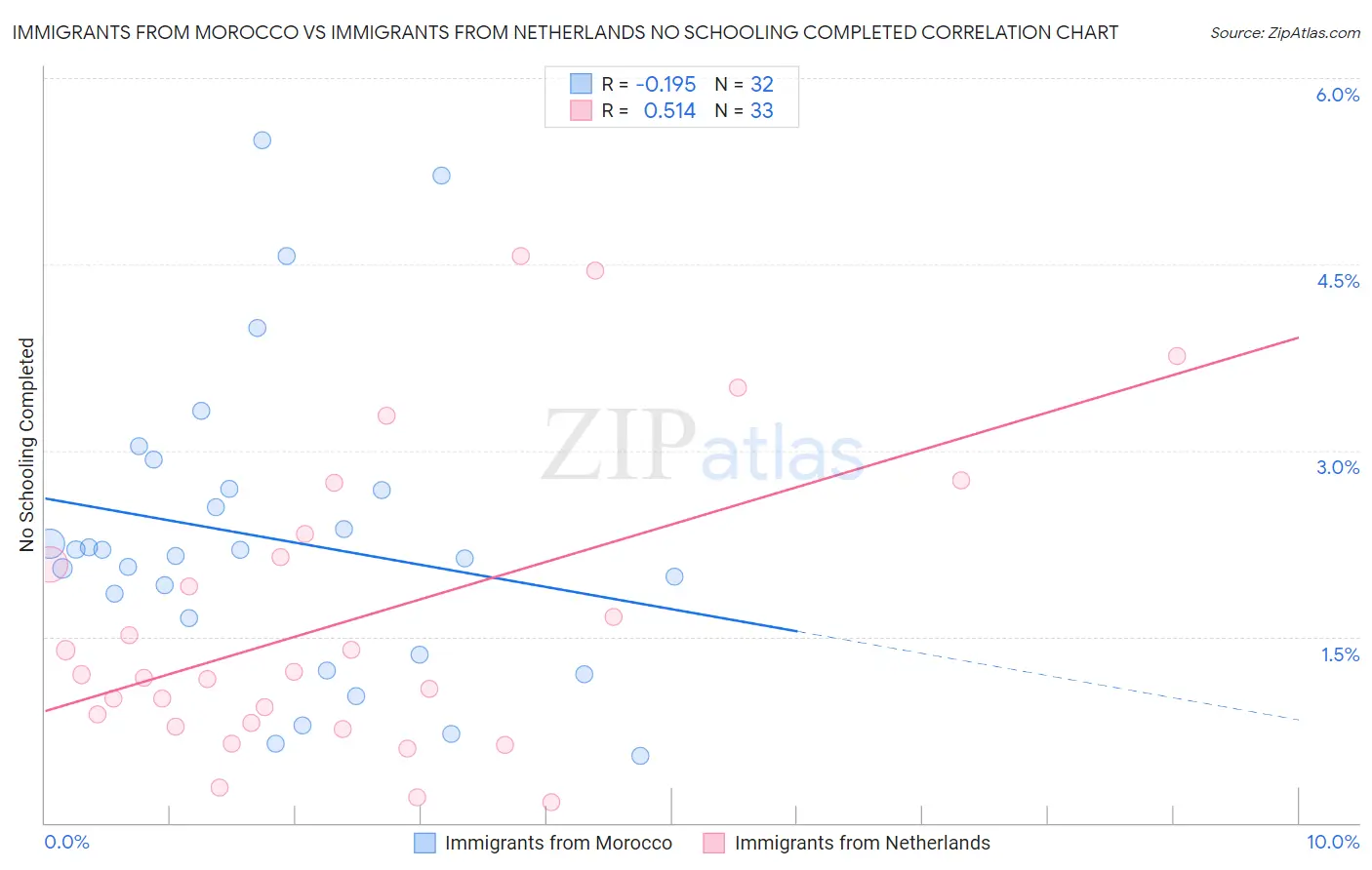 Immigrants from Morocco vs Immigrants from Netherlands No Schooling Completed