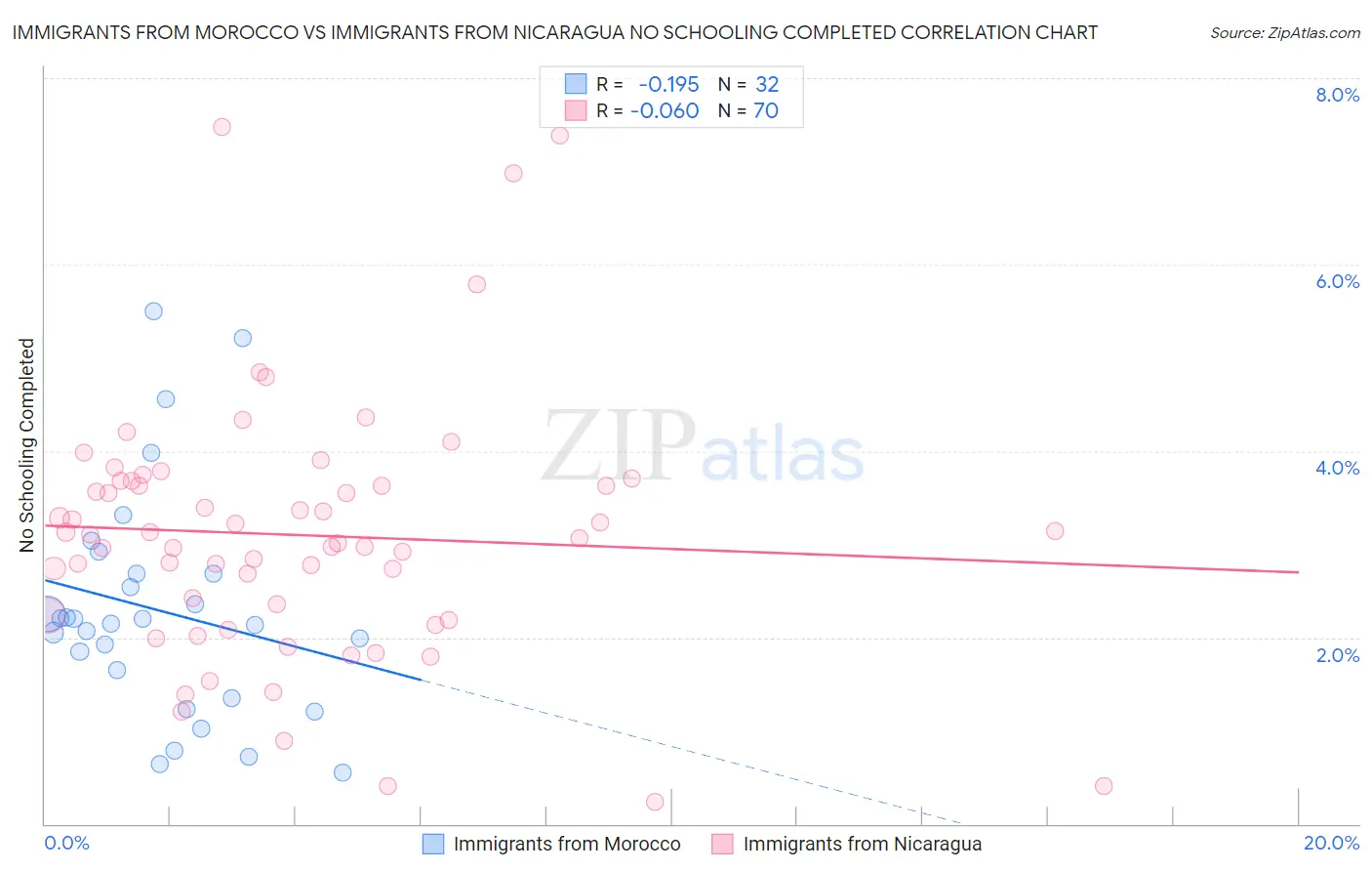 Immigrants from Morocco vs Immigrants from Nicaragua No Schooling Completed