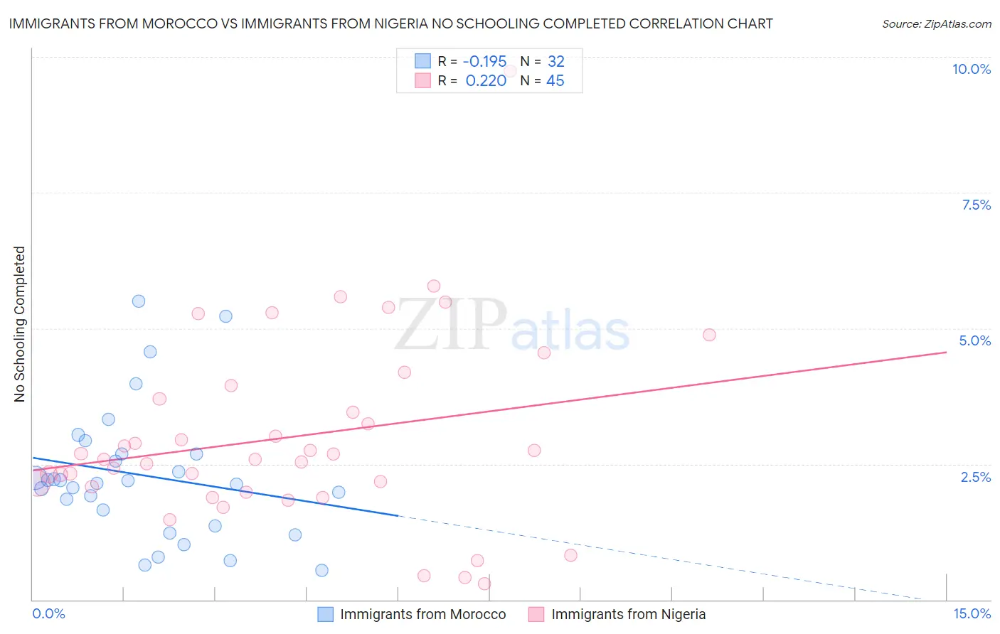 Immigrants from Morocco vs Immigrants from Nigeria No Schooling Completed