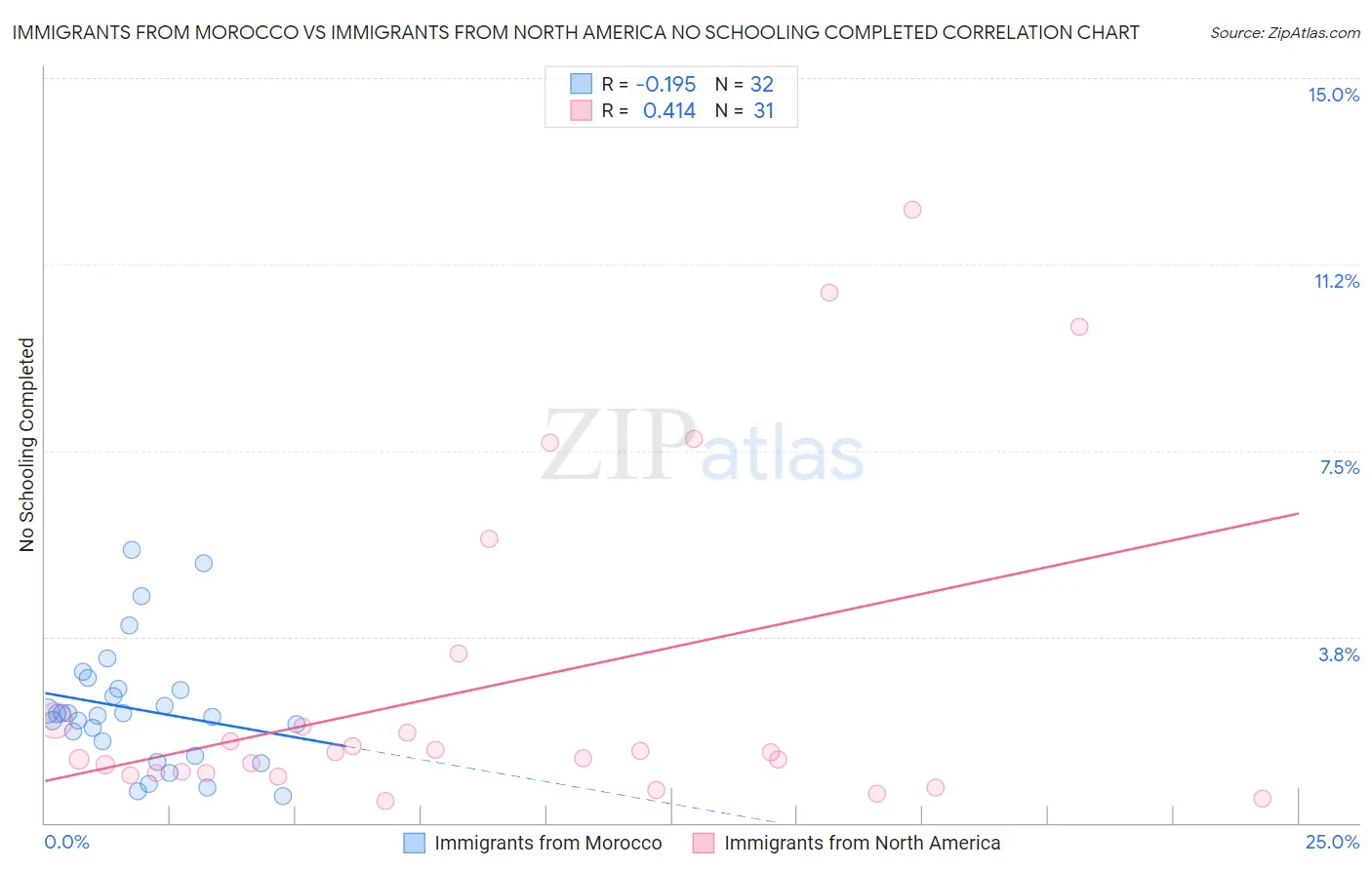Immigrants from Morocco vs Immigrants from North America No Schooling Completed