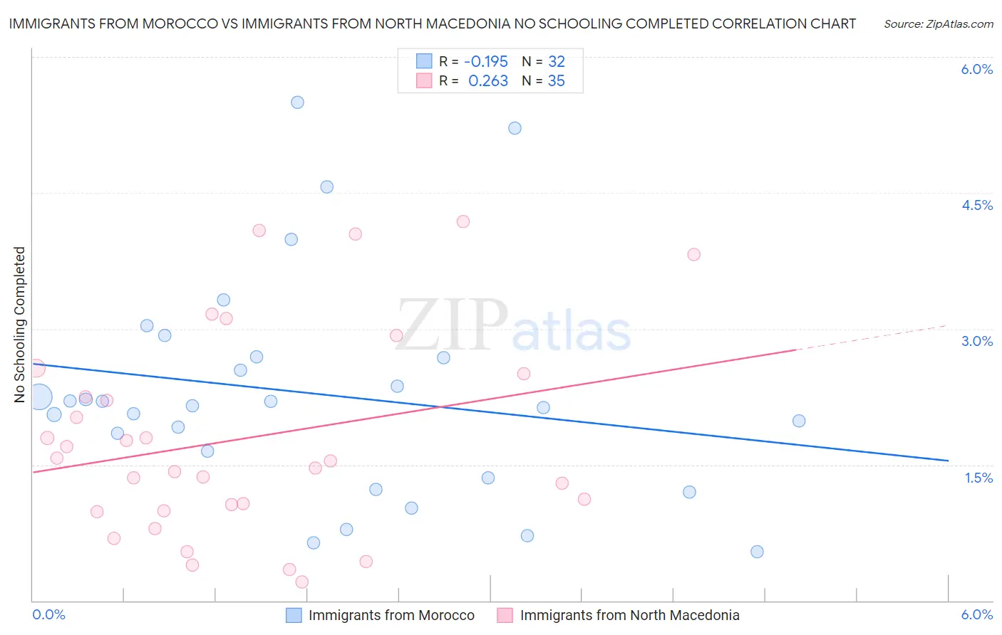 Immigrants from Morocco vs Immigrants from North Macedonia No Schooling Completed