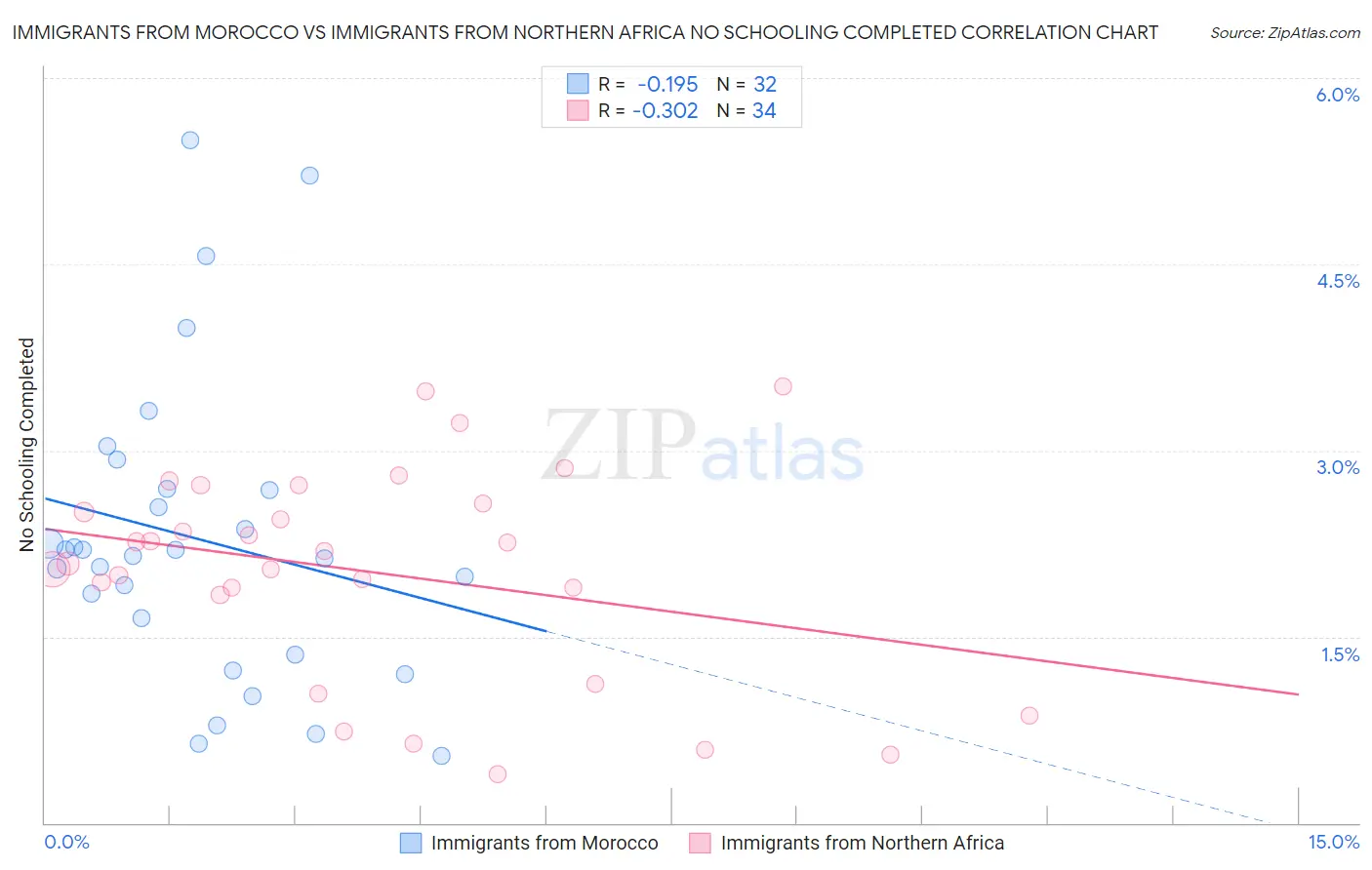 Immigrants from Morocco vs Immigrants from Northern Africa No Schooling Completed