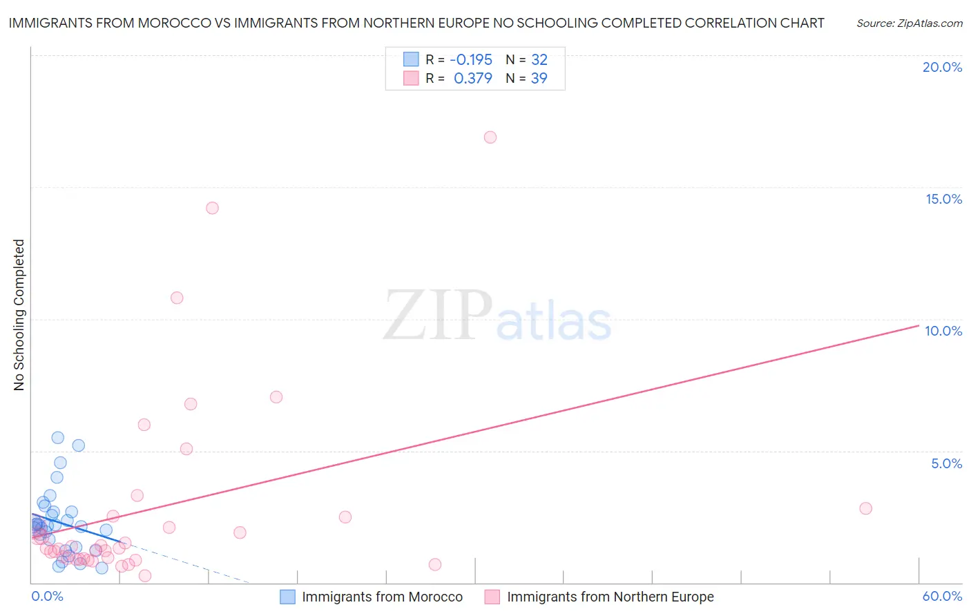 Immigrants from Morocco vs Immigrants from Northern Europe No Schooling Completed