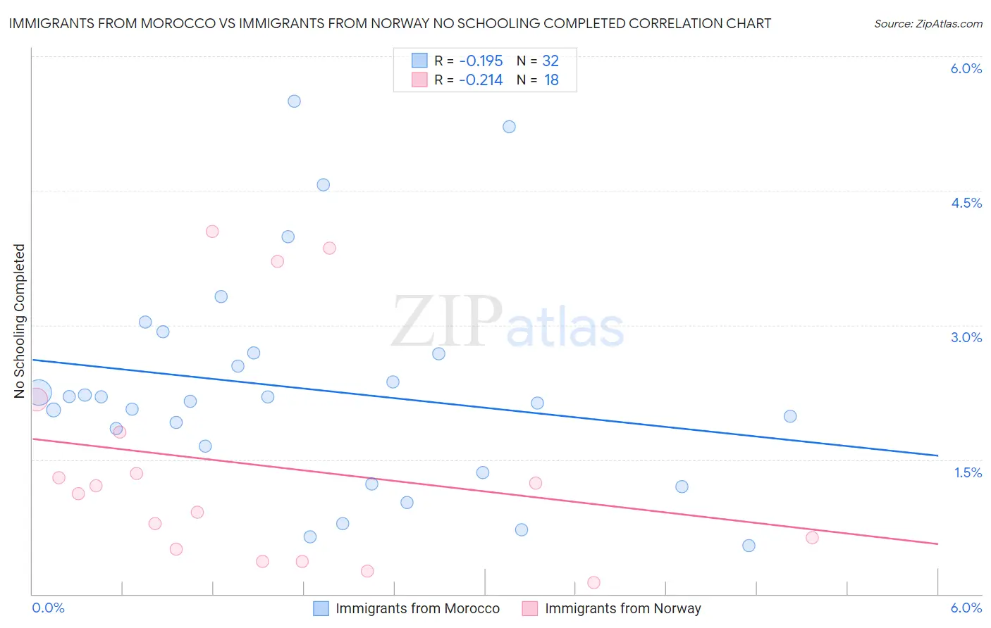 Immigrants from Morocco vs Immigrants from Norway No Schooling Completed