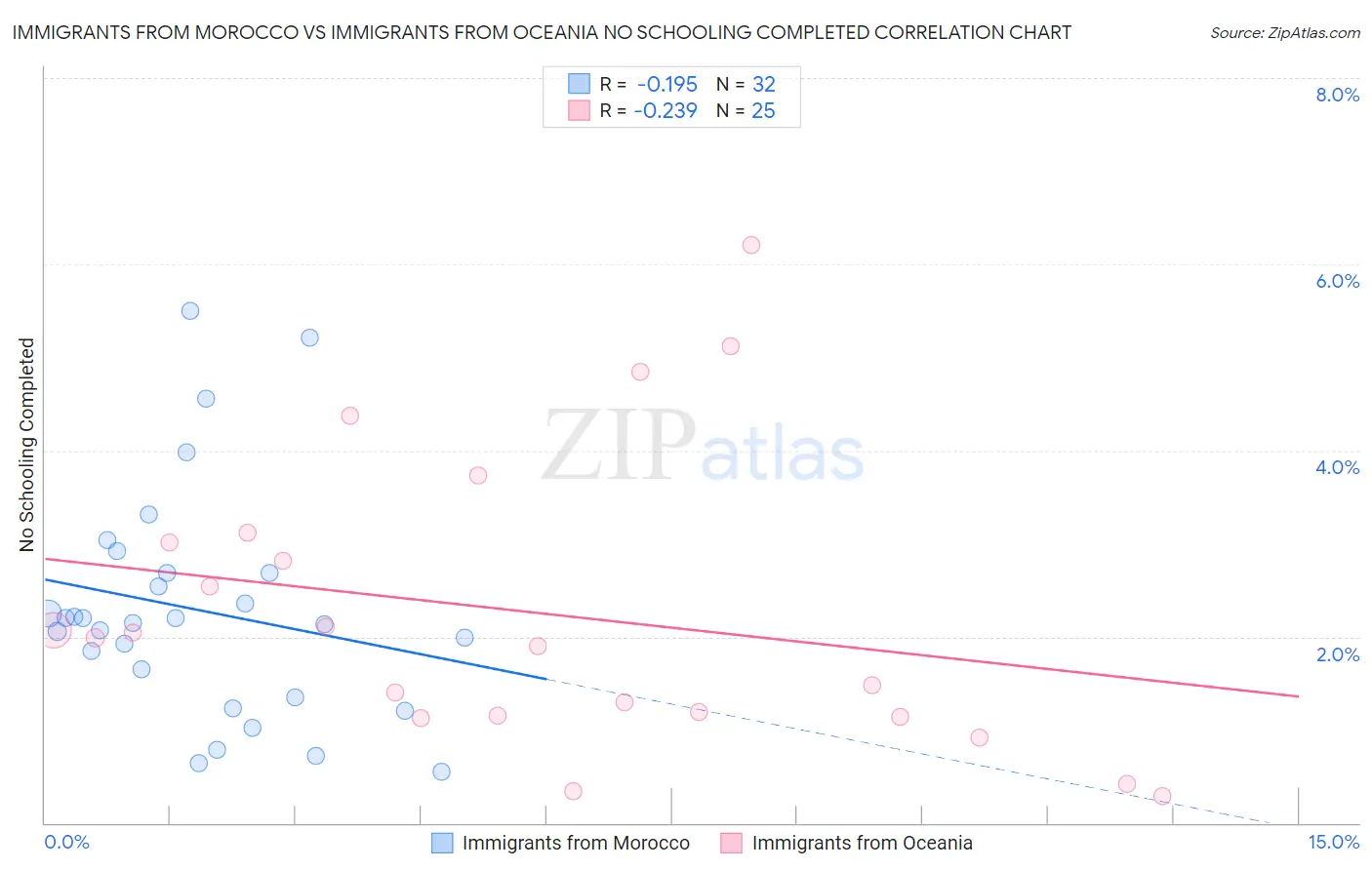 Immigrants from Morocco vs Immigrants from Oceania No Schooling Completed