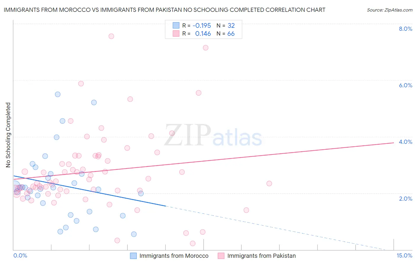 Immigrants from Morocco vs Immigrants from Pakistan No Schooling Completed
