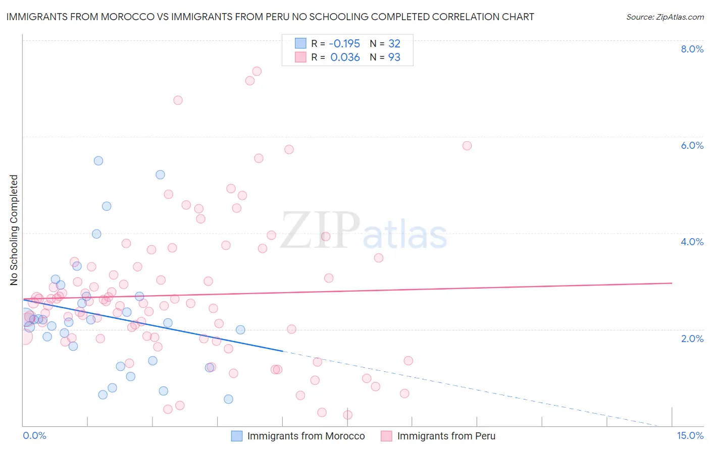 Immigrants from Morocco vs Immigrants from Peru No Schooling Completed