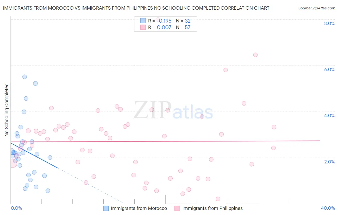 Immigrants from Morocco vs Immigrants from Philippines No Schooling Completed