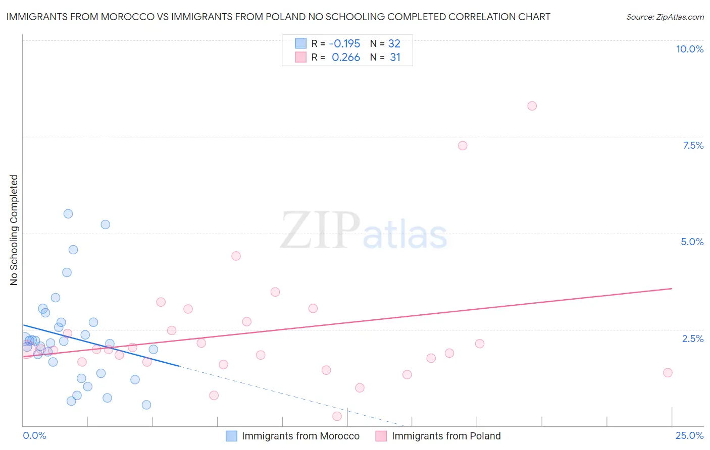 Immigrants from Morocco vs Immigrants from Poland No Schooling Completed
