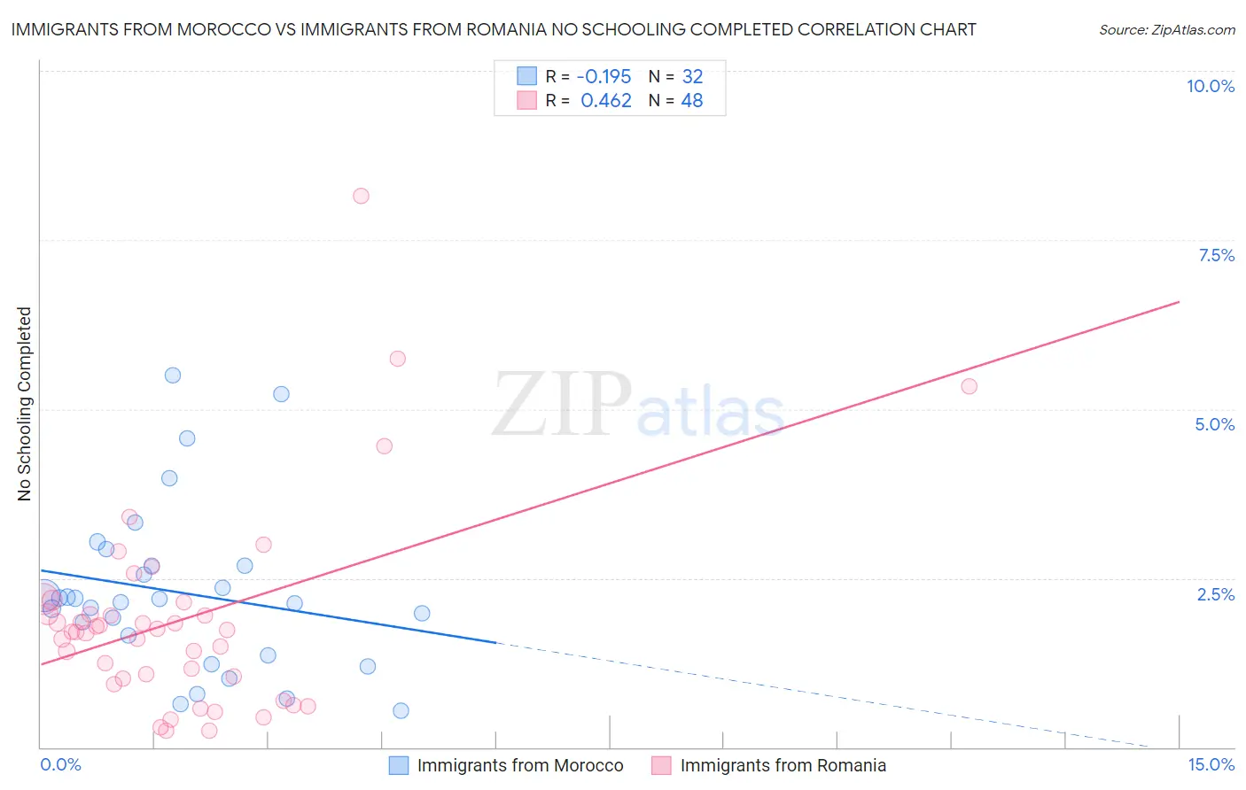 Immigrants from Morocco vs Immigrants from Romania No Schooling Completed