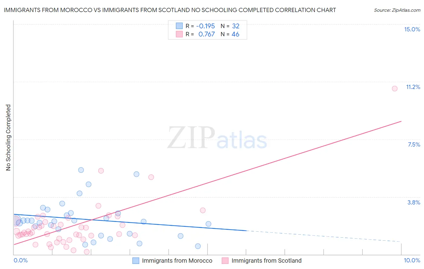 Immigrants from Morocco vs Immigrants from Scotland No Schooling Completed