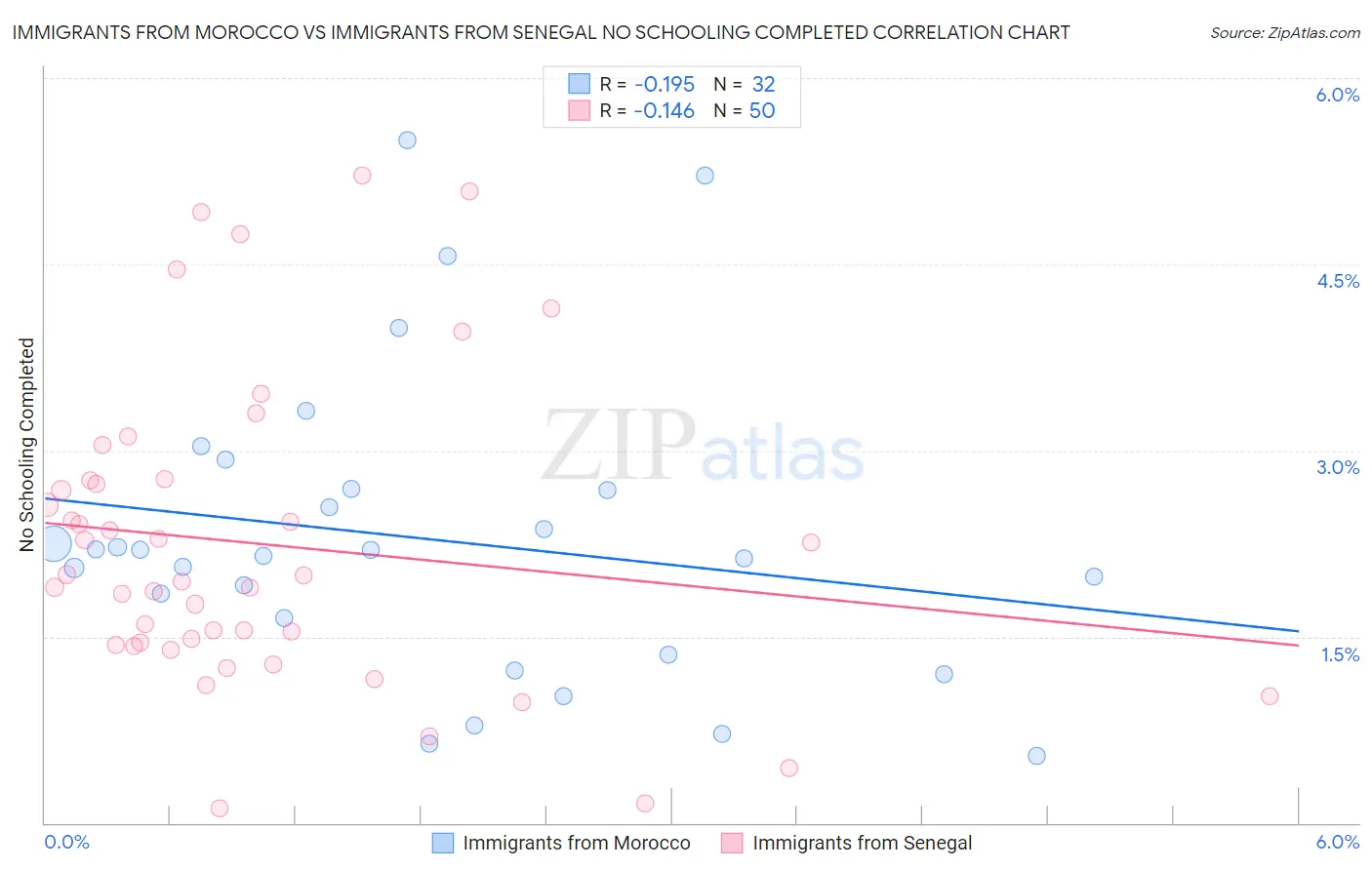 Immigrants from Morocco vs Immigrants from Senegal No Schooling Completed