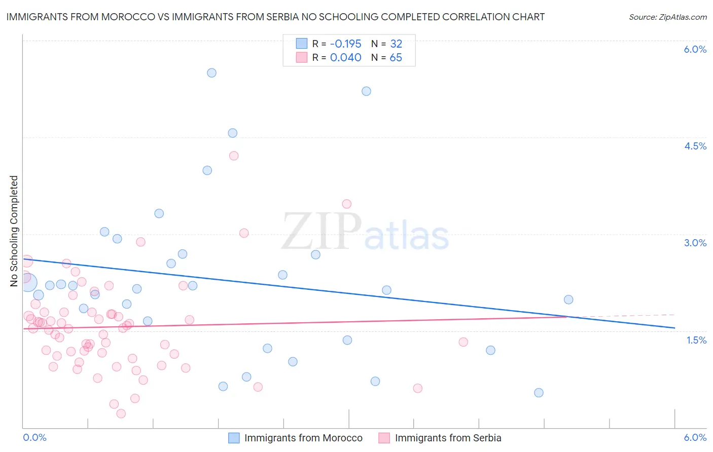 Immigrants from Morocco vs Immigrants from Serbia No Schooling Completed