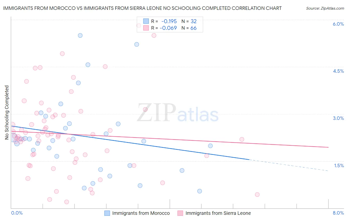 Immigrants from Morocco vs Immigrants from Sierra Leone No Schooling Completed