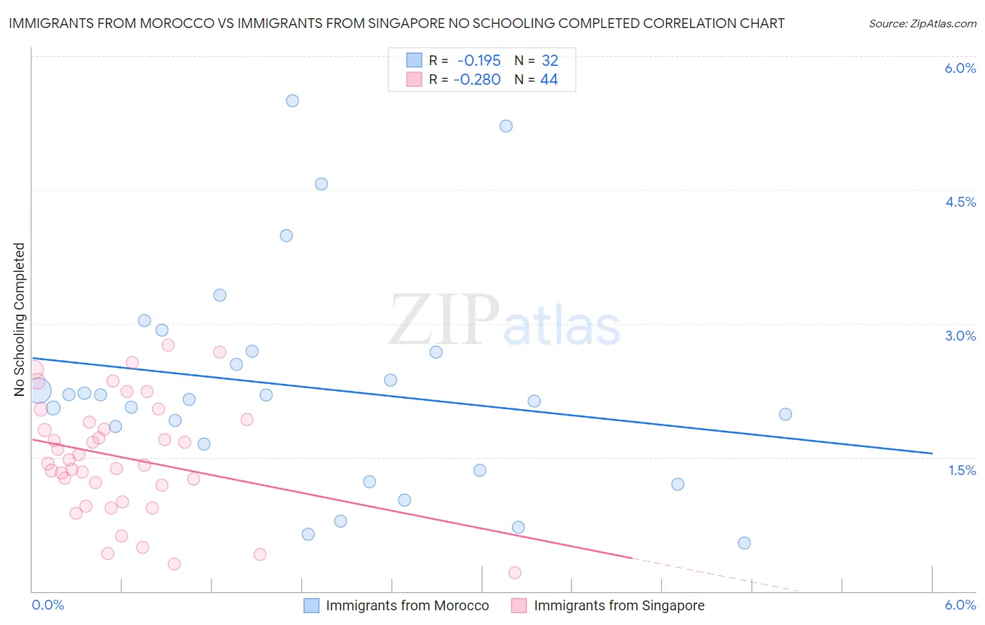 Immigrants from Morocco vs Immigrants from Singapore No Schooling Completed