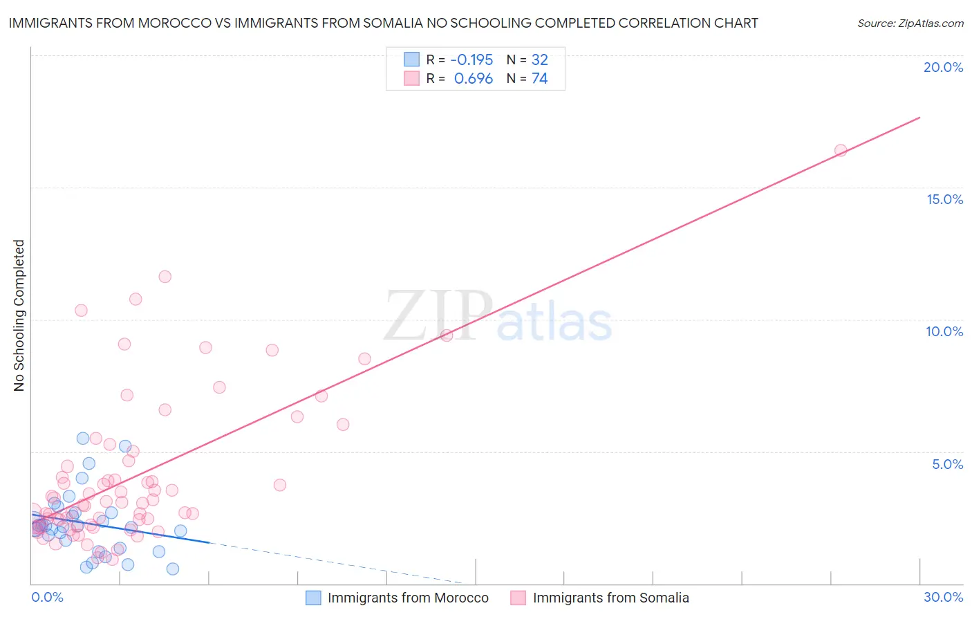 Immigrants from Morocco vs Immigrants from Somalia No Schooling Completed