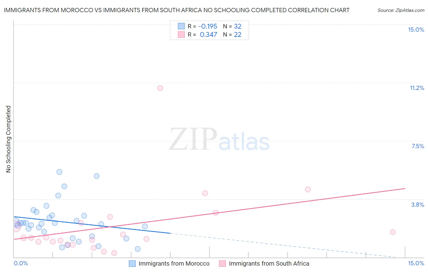 Immigrants from Morocco vs Immigrants from South Africa No Schooling Completed