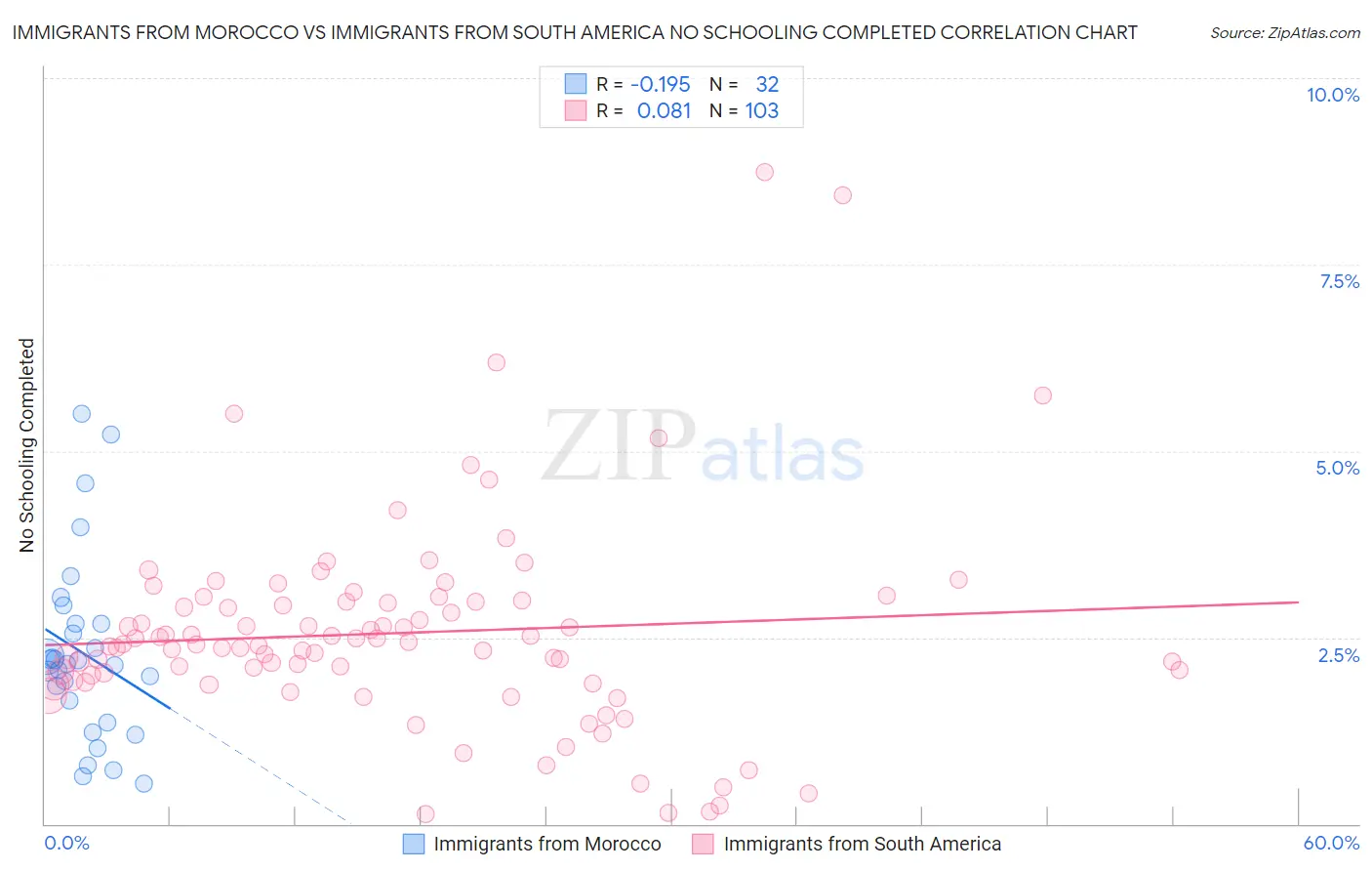 Immigrants from Morocco vs Immigrants from South America No Schooling Completed