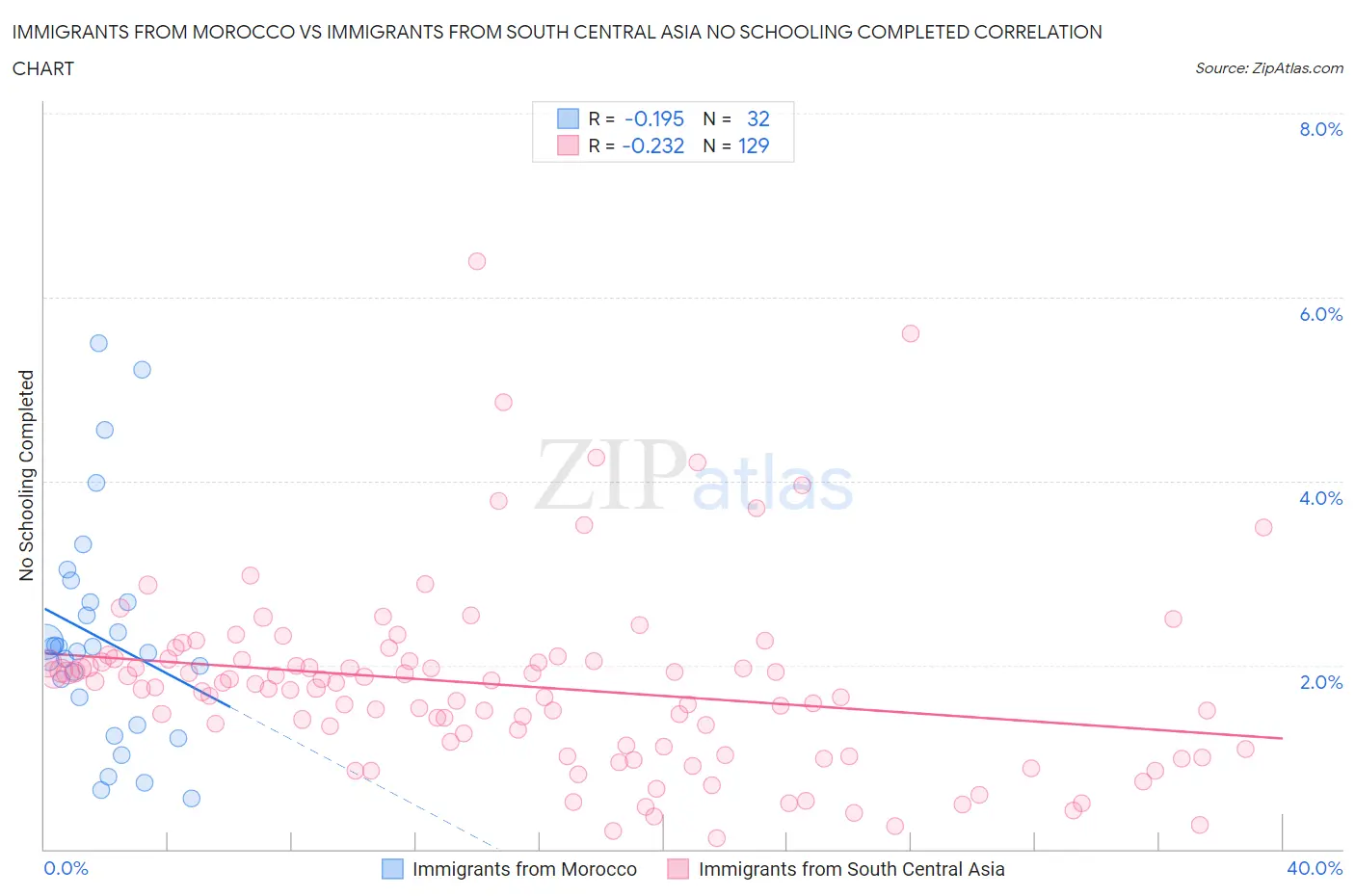 Immigrants from Morocco vs Immigrants from South Central Asia No Schooling Completed