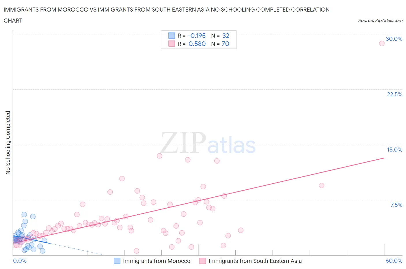 Immigrants from Morocco vs Immigrants from South Eastern Asia No Schooling Completed