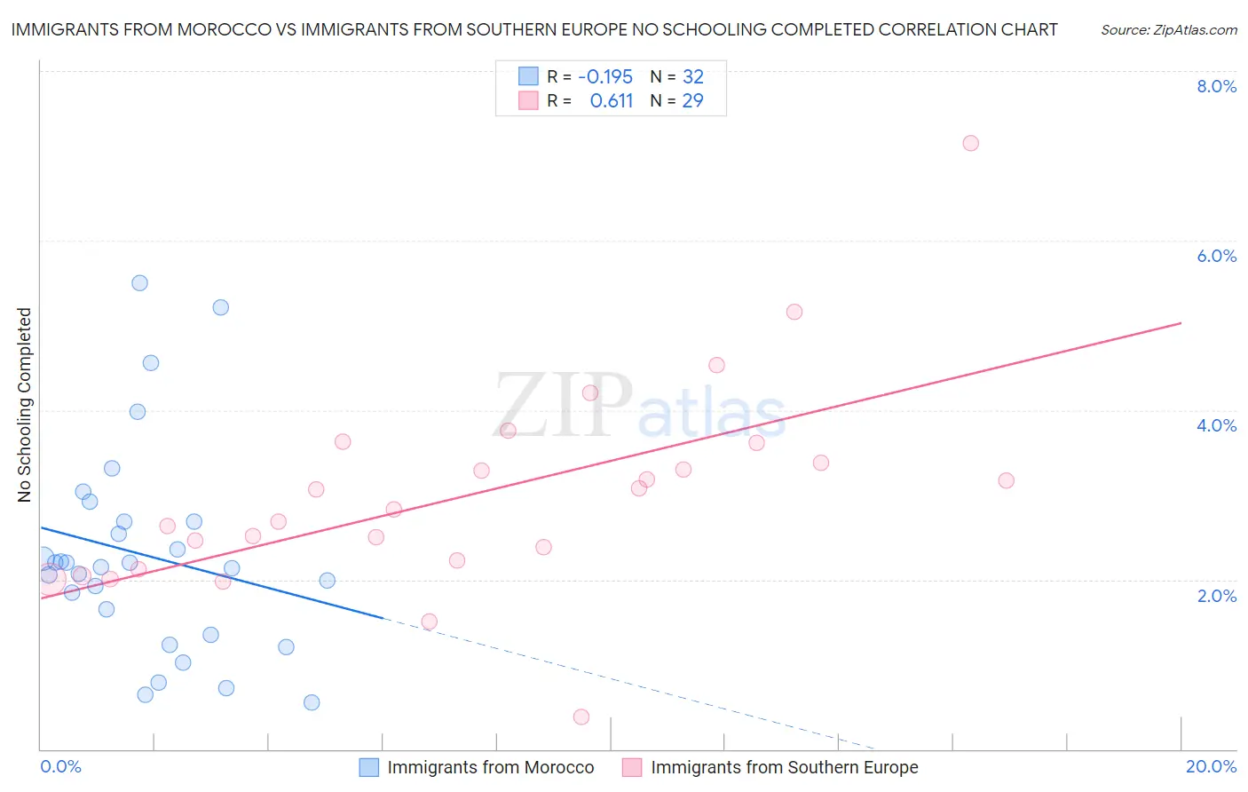 Immigrants from Morocco vs Immigrants from Southern Europe No Schooling Completed
