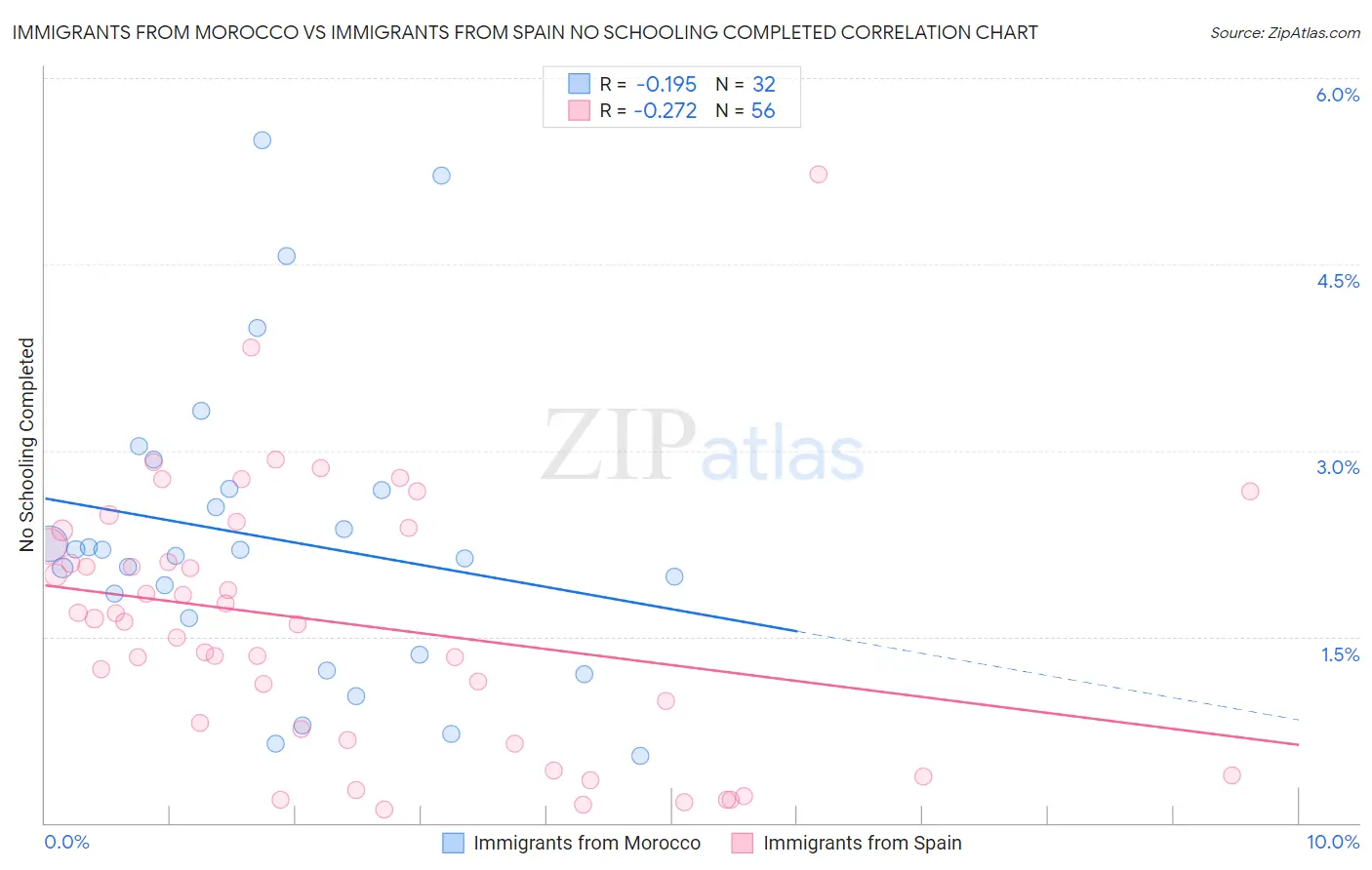 Immigrants from Morocco vs Immigrants from Spain No Schooling Completed