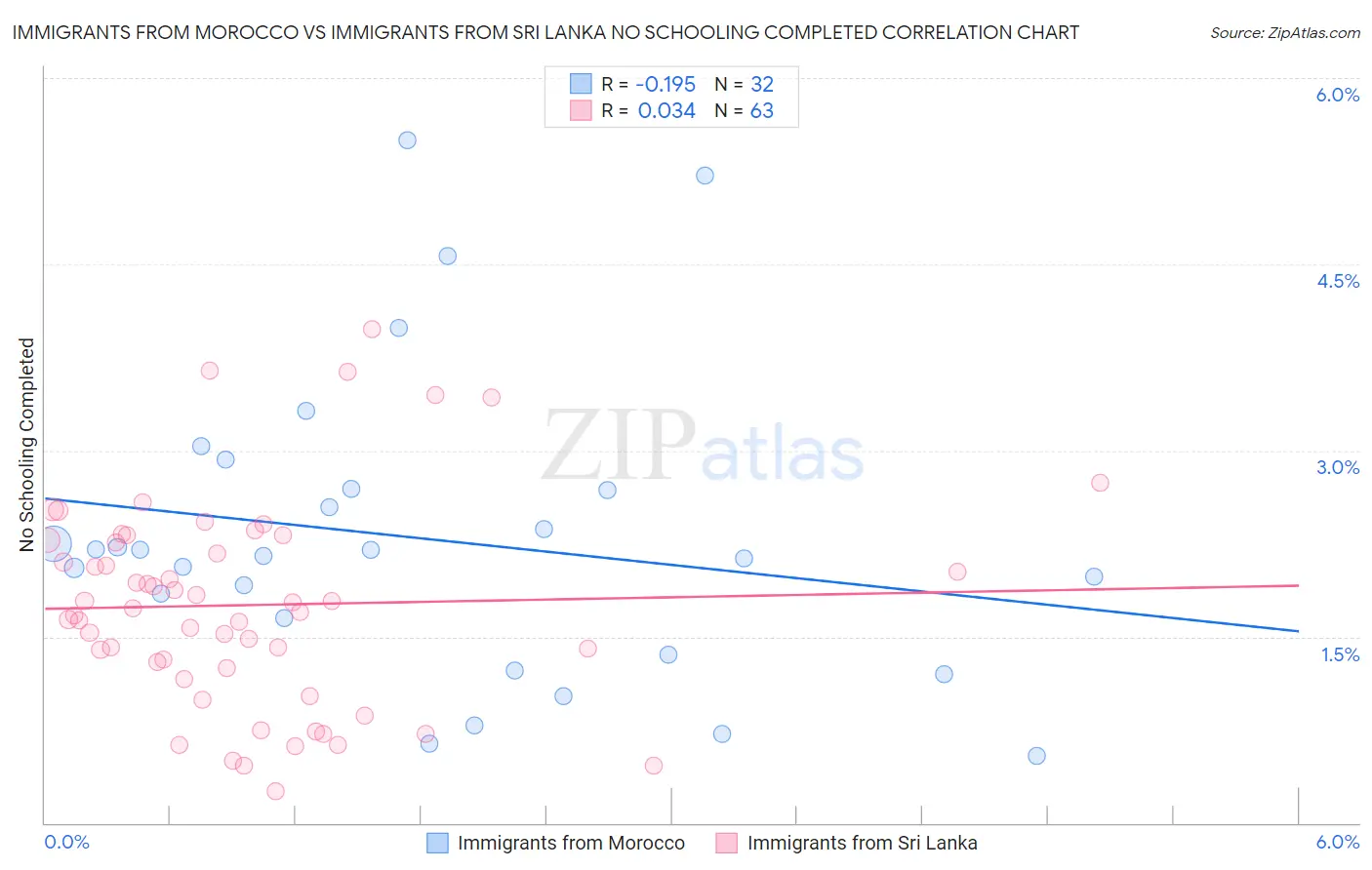 Immigrants from Morocco vs Immigrants from Sri Lanka No Schooling Completed