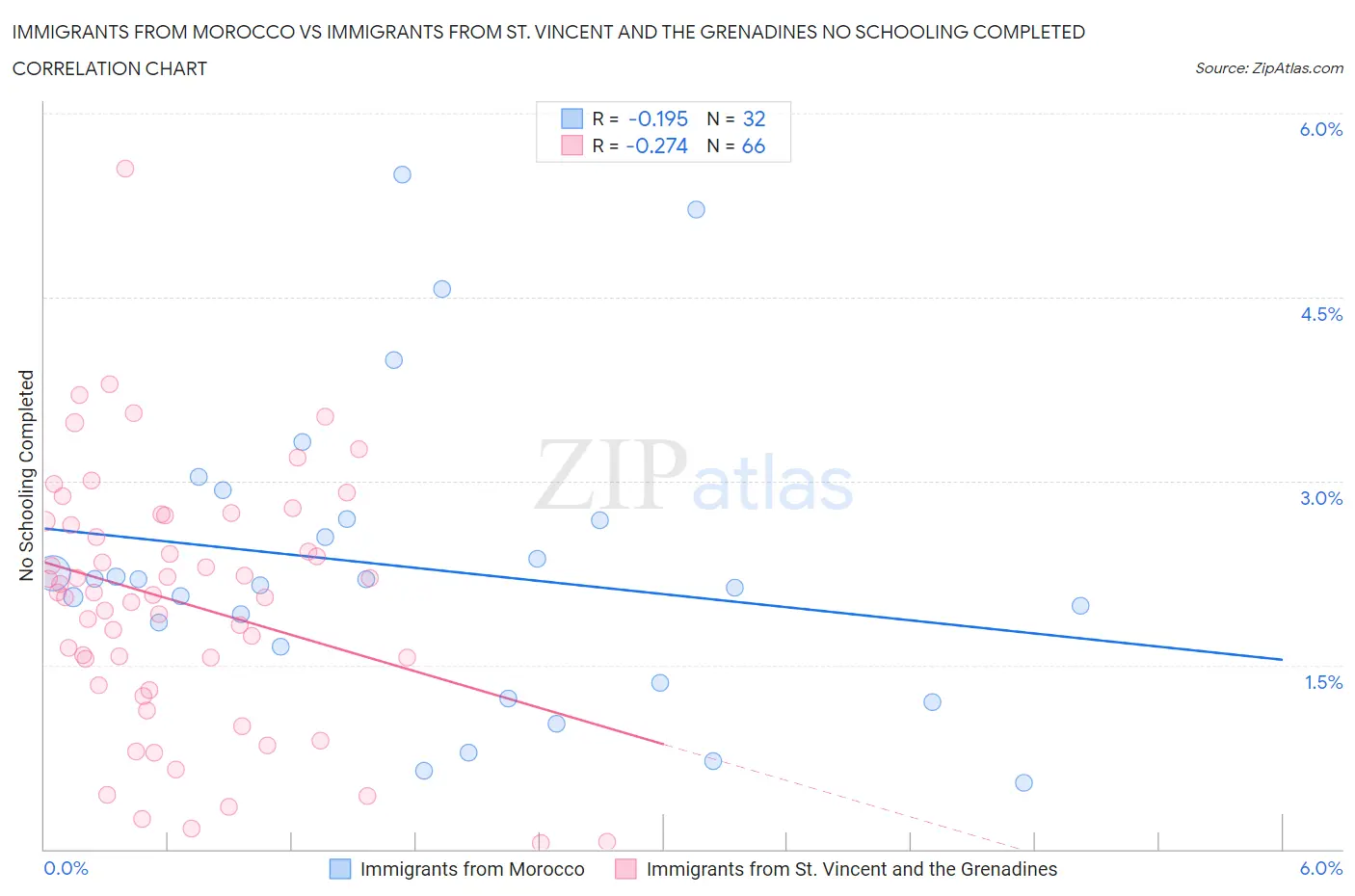 Immigrants from Morocco vs Immigrants from St. Vincent and the Grenadines No Schooling Completed