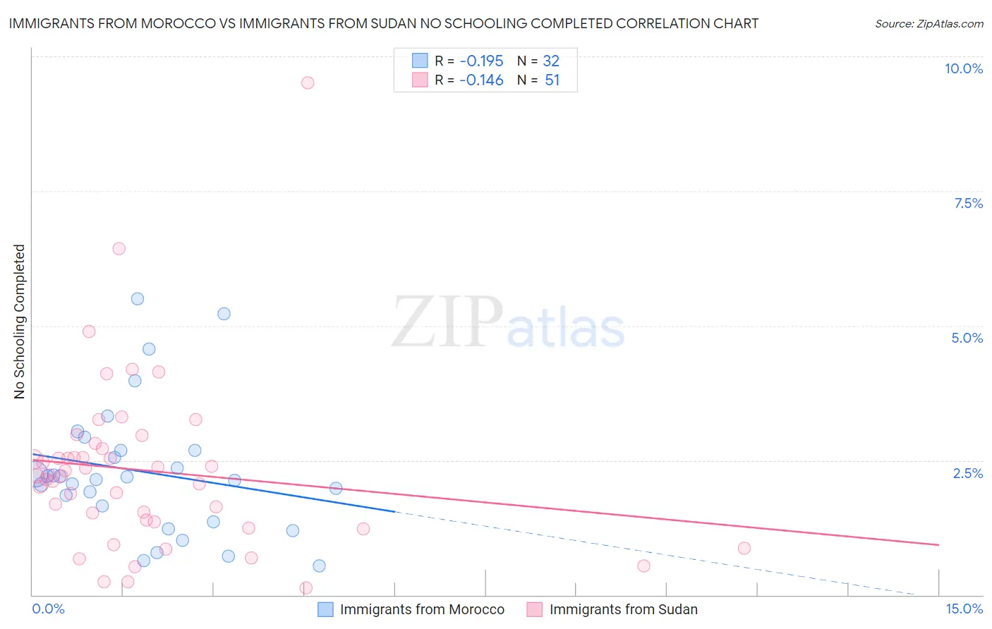 Immigrants from Morocco vs Immigrants from Sudan No Schooling Completed