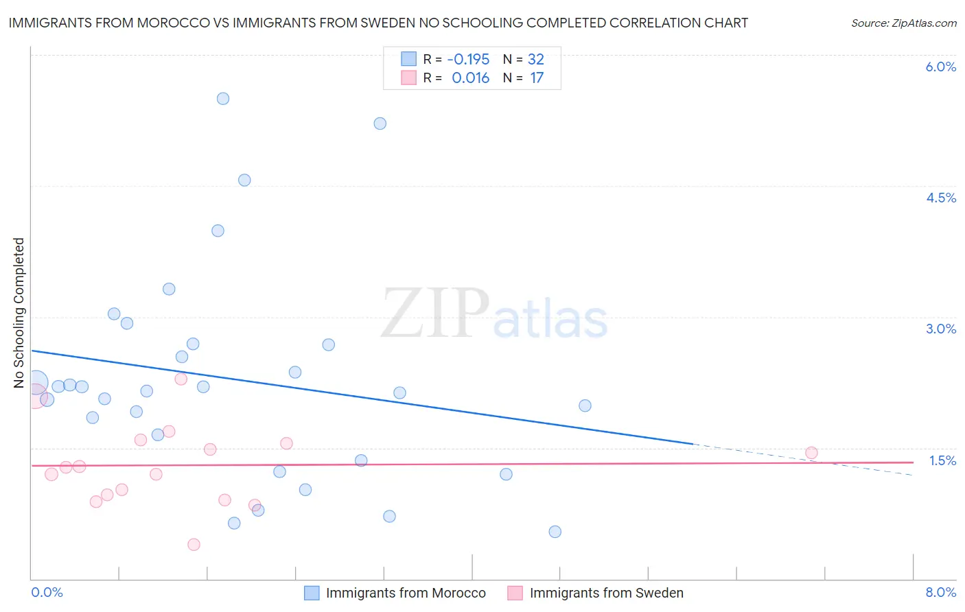 Immigrants from Morocco vs Immigrants from Sweden No Schooling Completed