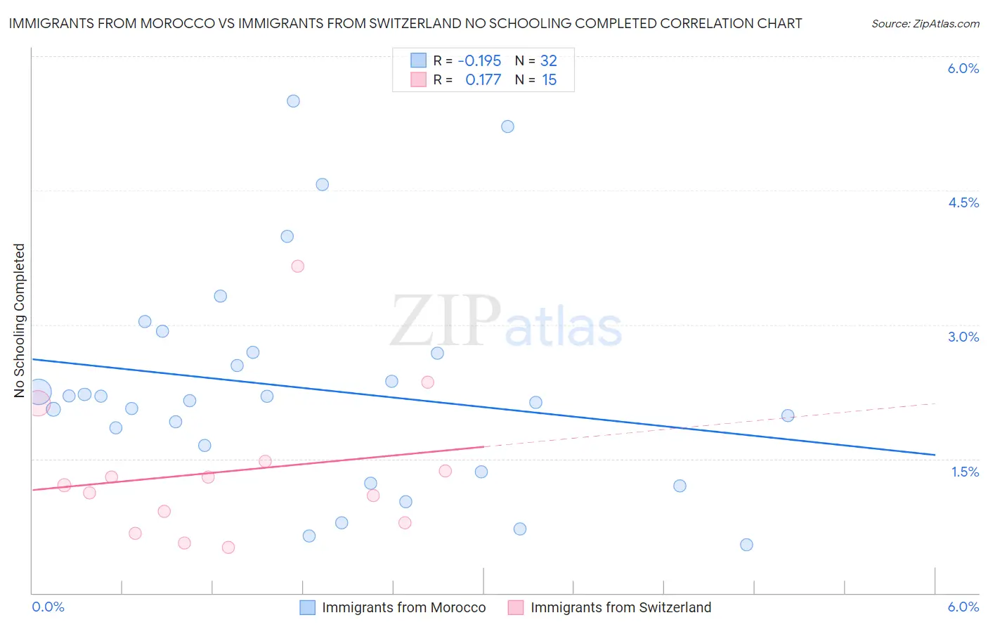 Immigrants from Morocco vs Immigrants from Switzerland No Schooling Completed