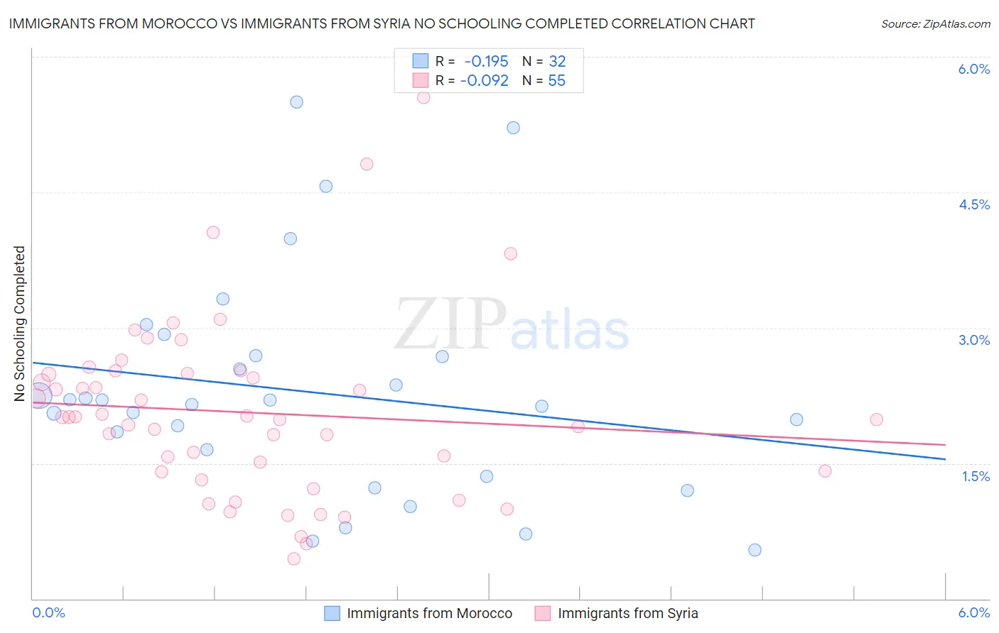 Immigrants from Morocco vs Immigrants from Syria No Schooling Completed
