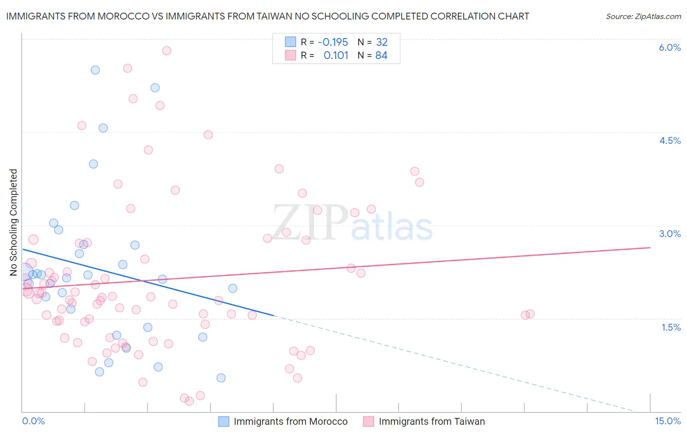 Immigrants from Morocco vs Immigrants from Taiwan No Schooling Completed