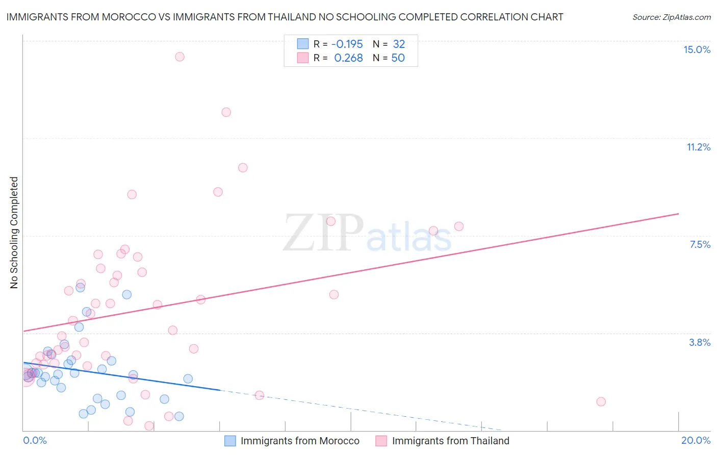 Immigrants from Morocco vs Immigrants from Thailand No Schooling Completed