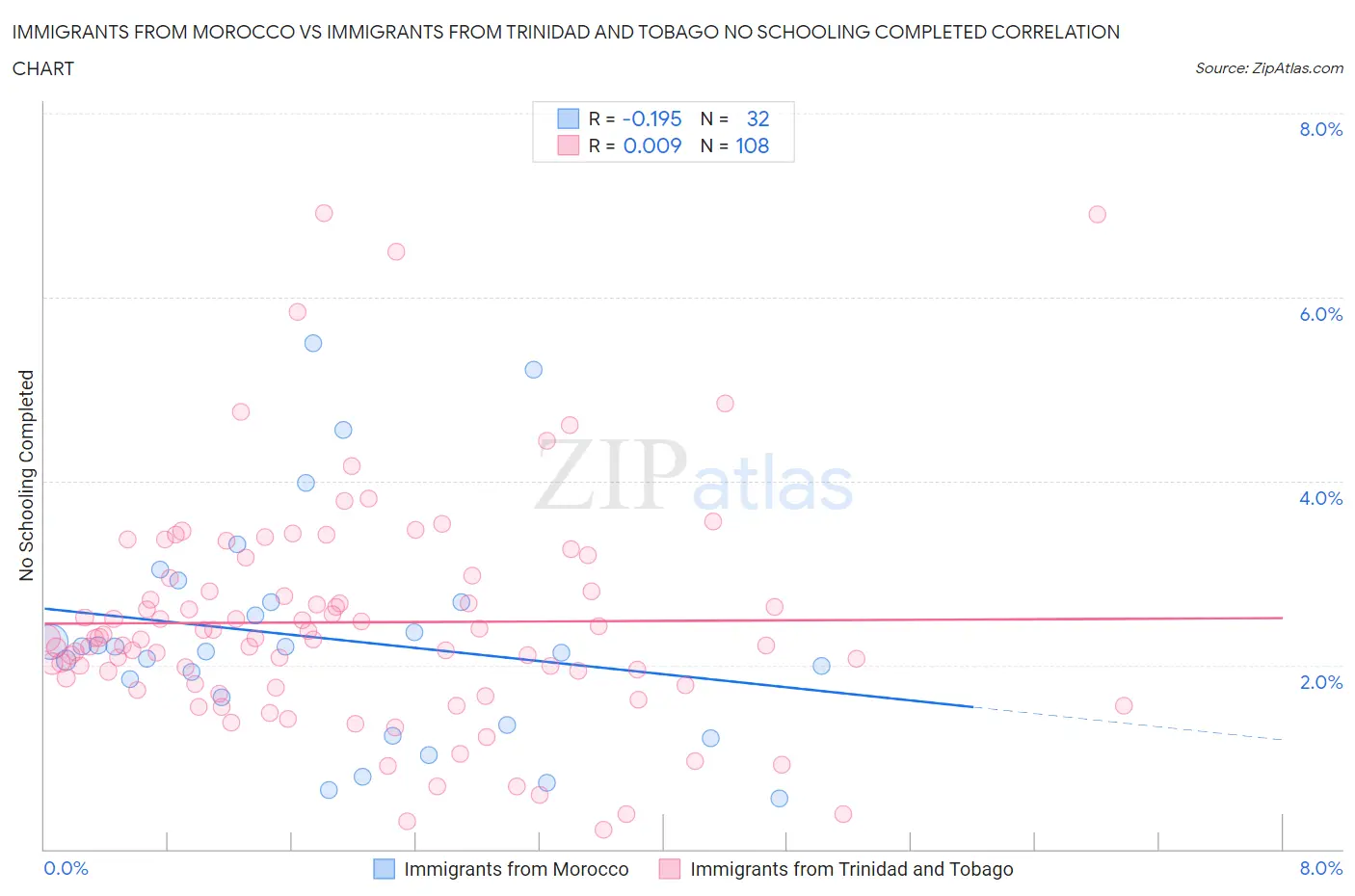 Immigrants from Morocco vs Immigrants from Trinidad and Tobago No Schooling Completed