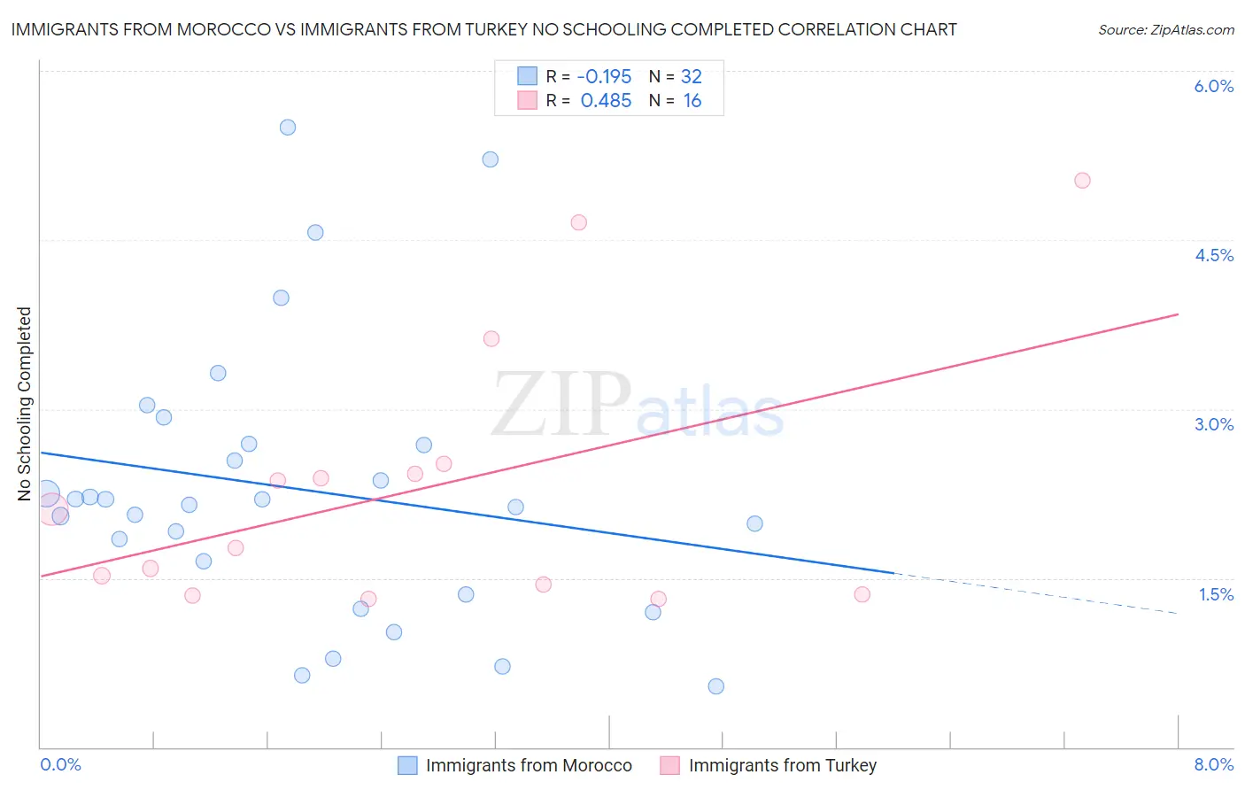 Immigrants from Morocco vs Immigrants from Turkey No Schooling Completed