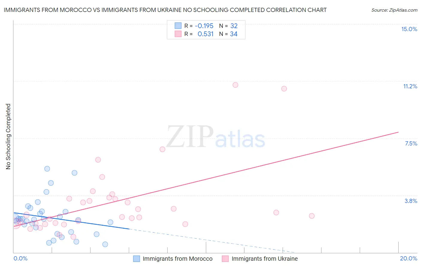 Immigrants from Morocco vs Immigrants from Ukraine No Schooling Completed