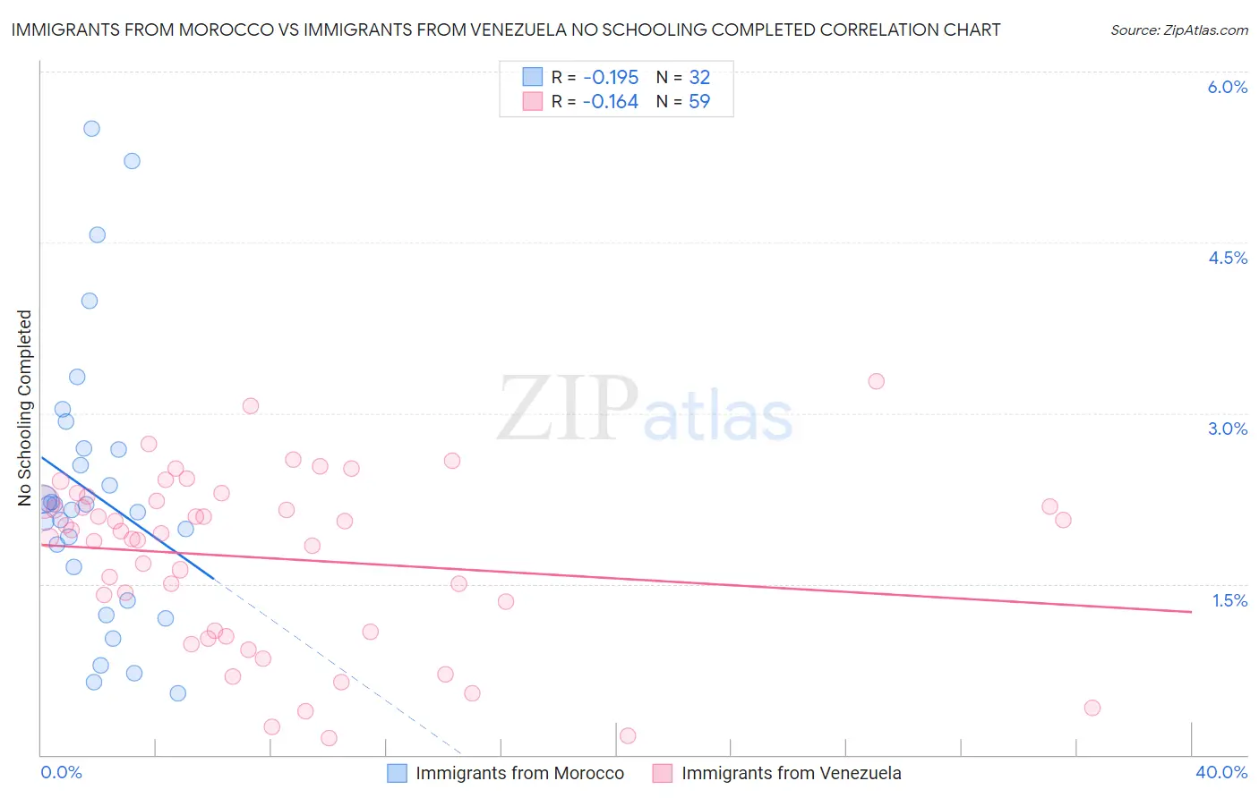 Immigrants from Morocco vs Immigrants from Venezuela No Schooling Completed