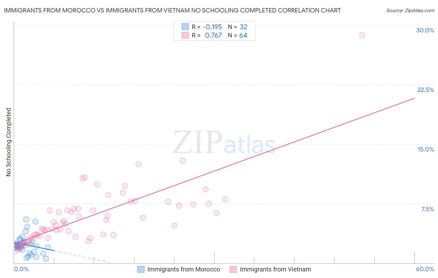 Immigrants from Morocco vs Immigrants from Vietnam No Schooling Completed