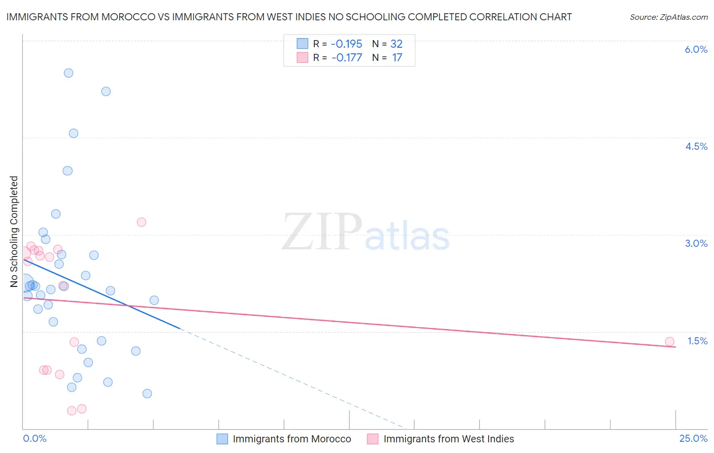 Immigrants from Morocco vs Immigrants from West Indies No Schooling Completed