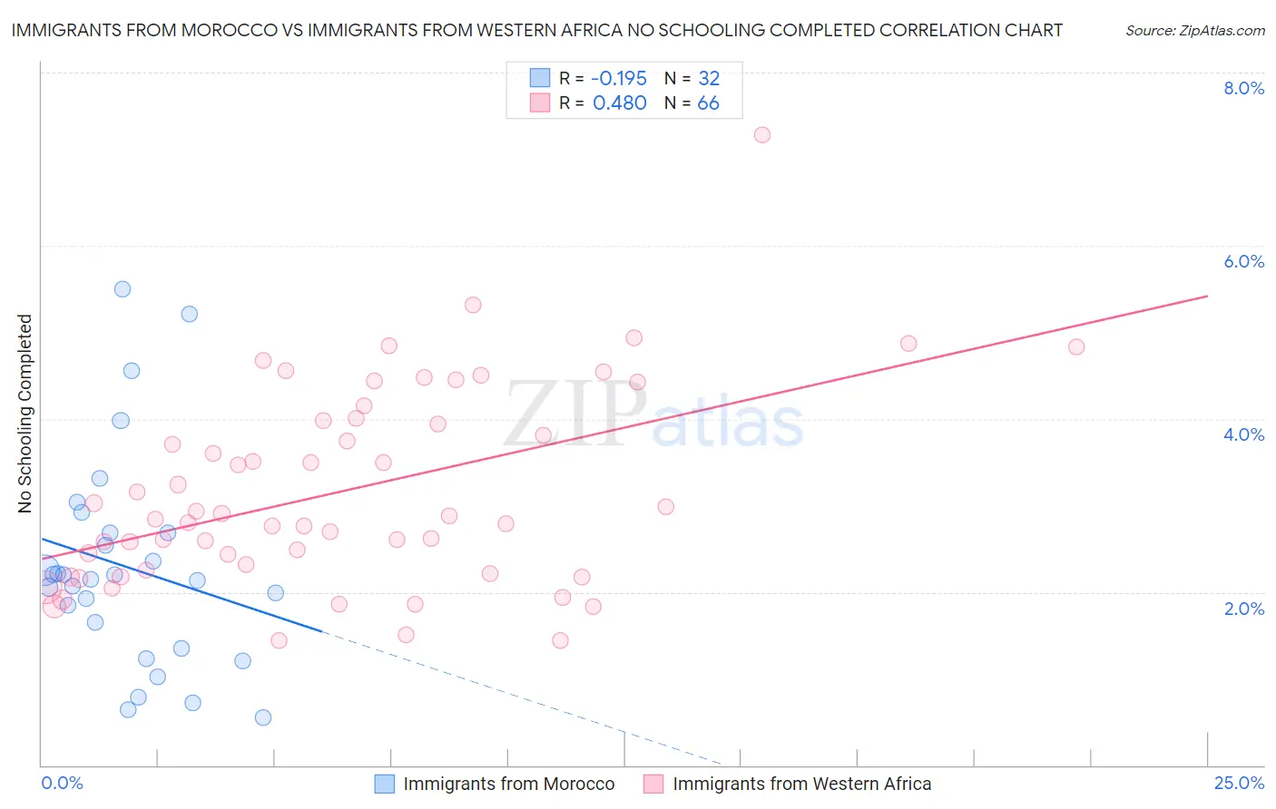 Immigrants from Morocco vs Immigrants from Western Africa No Schooling Completed