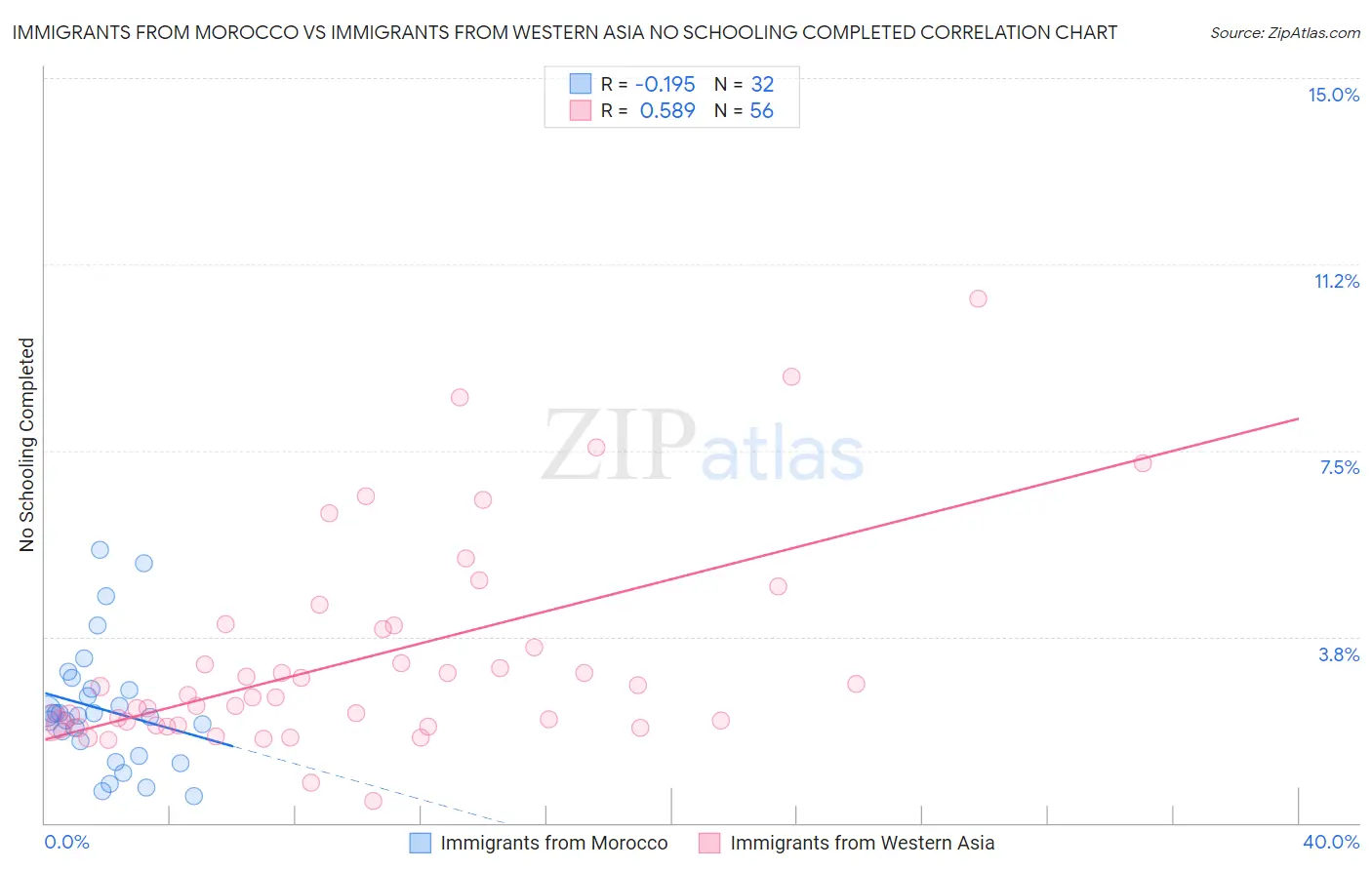 Immigrants from Morocco vs Immigrants from Western Asia No Schooling Completed