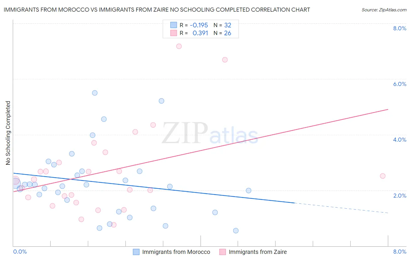 Immigrants from Morocco vs Immigrants from Zaire No Schooling Completed