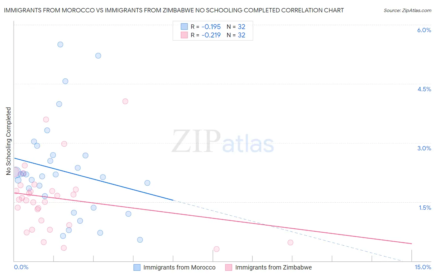 Immigrants from Morocco vs Immigrants from Zimbabwe No Schooling Completed