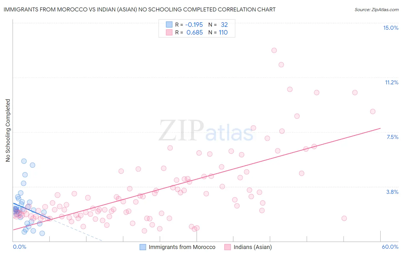 Immigrants from Morocco vs Indian (Asian) No Schooling Completed
