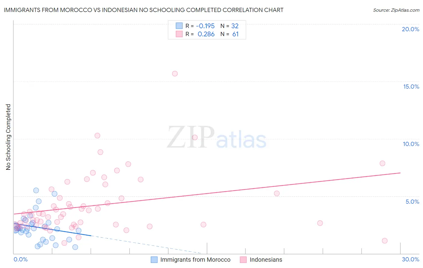 Immigrants from Morocco vs Indonesian No Schooling Completed