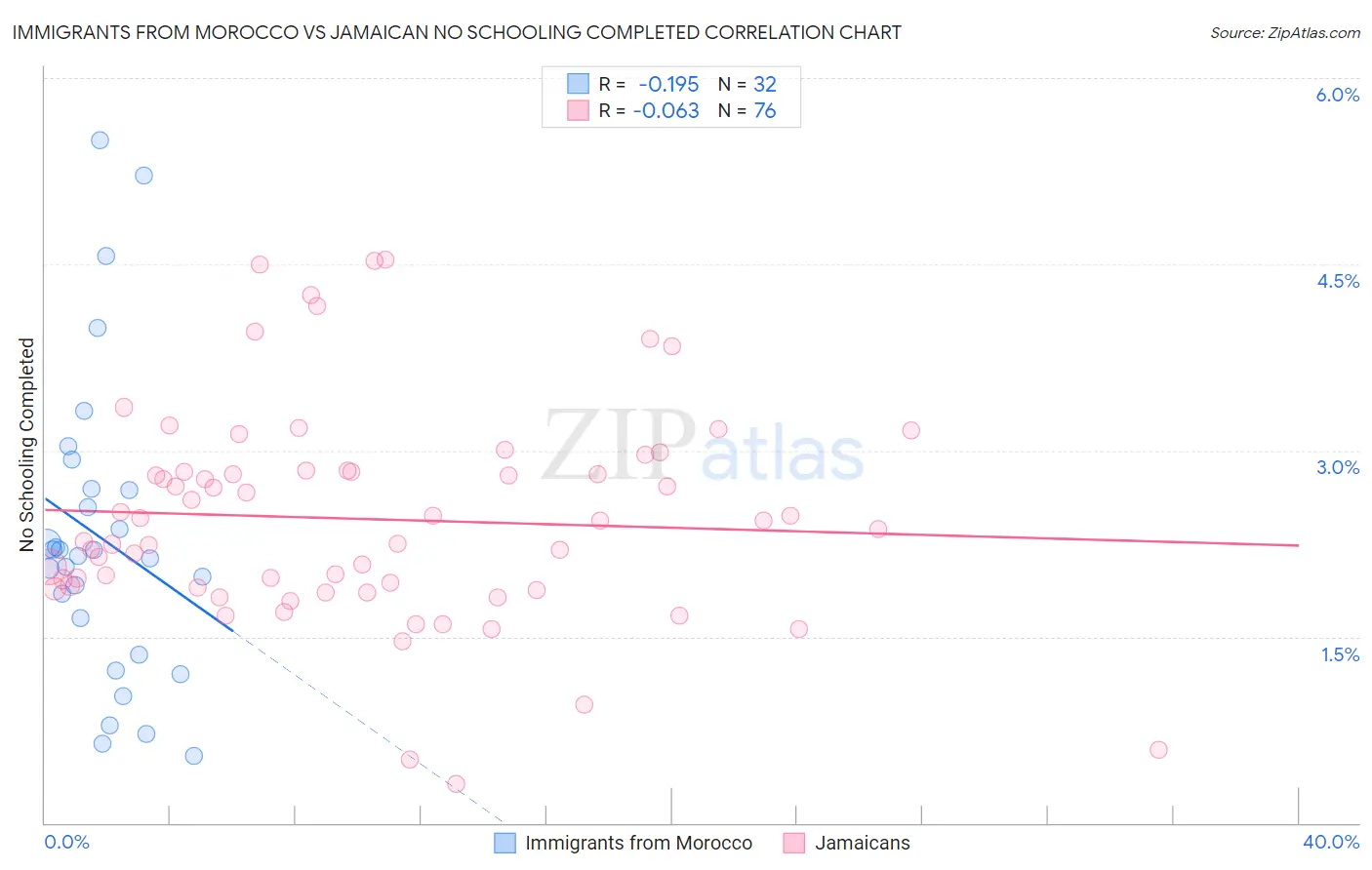 Immigrants from Morocco vs Jamaican No Schooling Completed