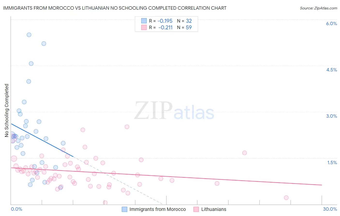 Immigrants from Morocco vs Lithuanian No Schooling Completed