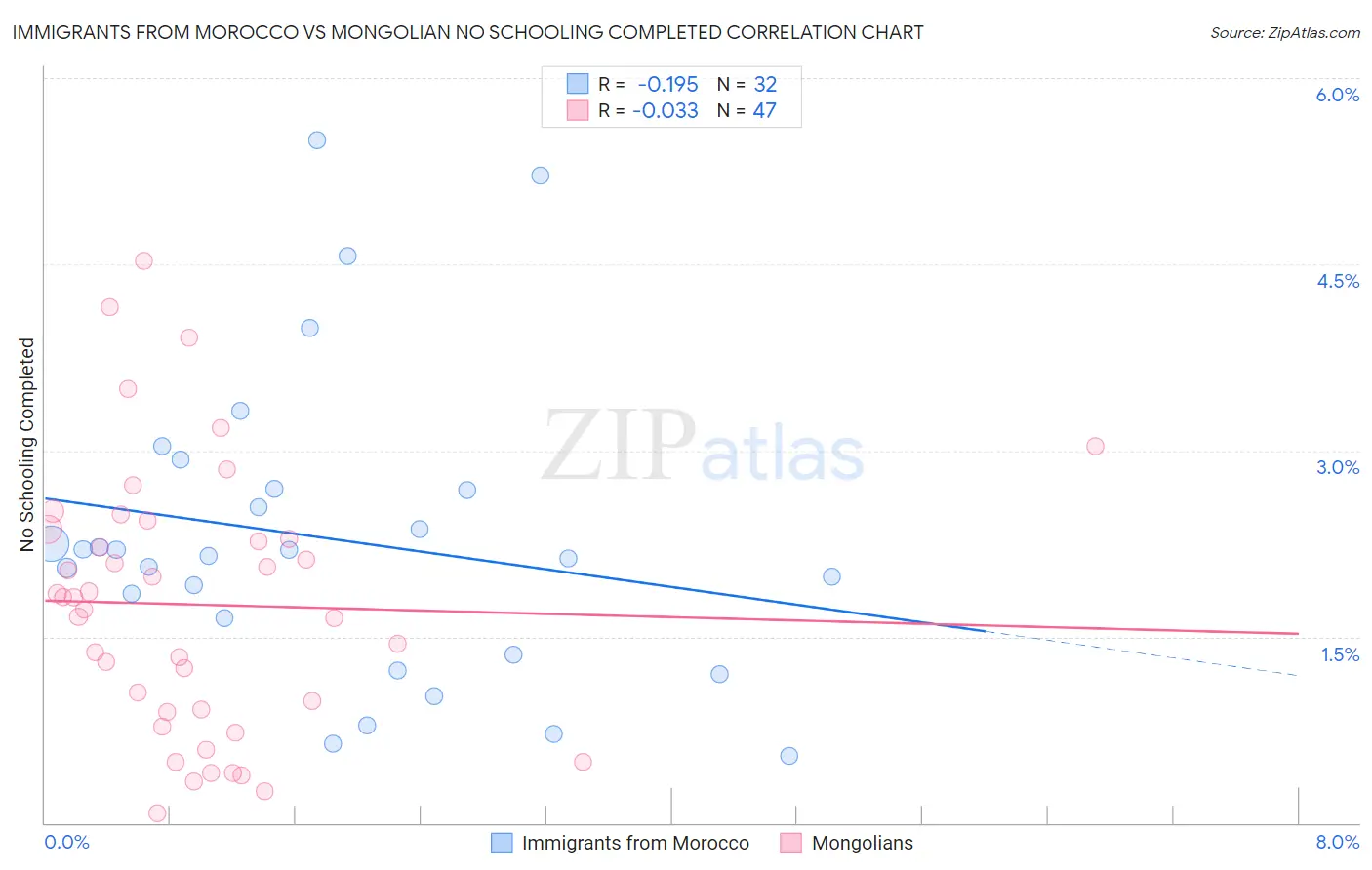 Immigrants from Morocco vs Mongolian No Schooling Completed