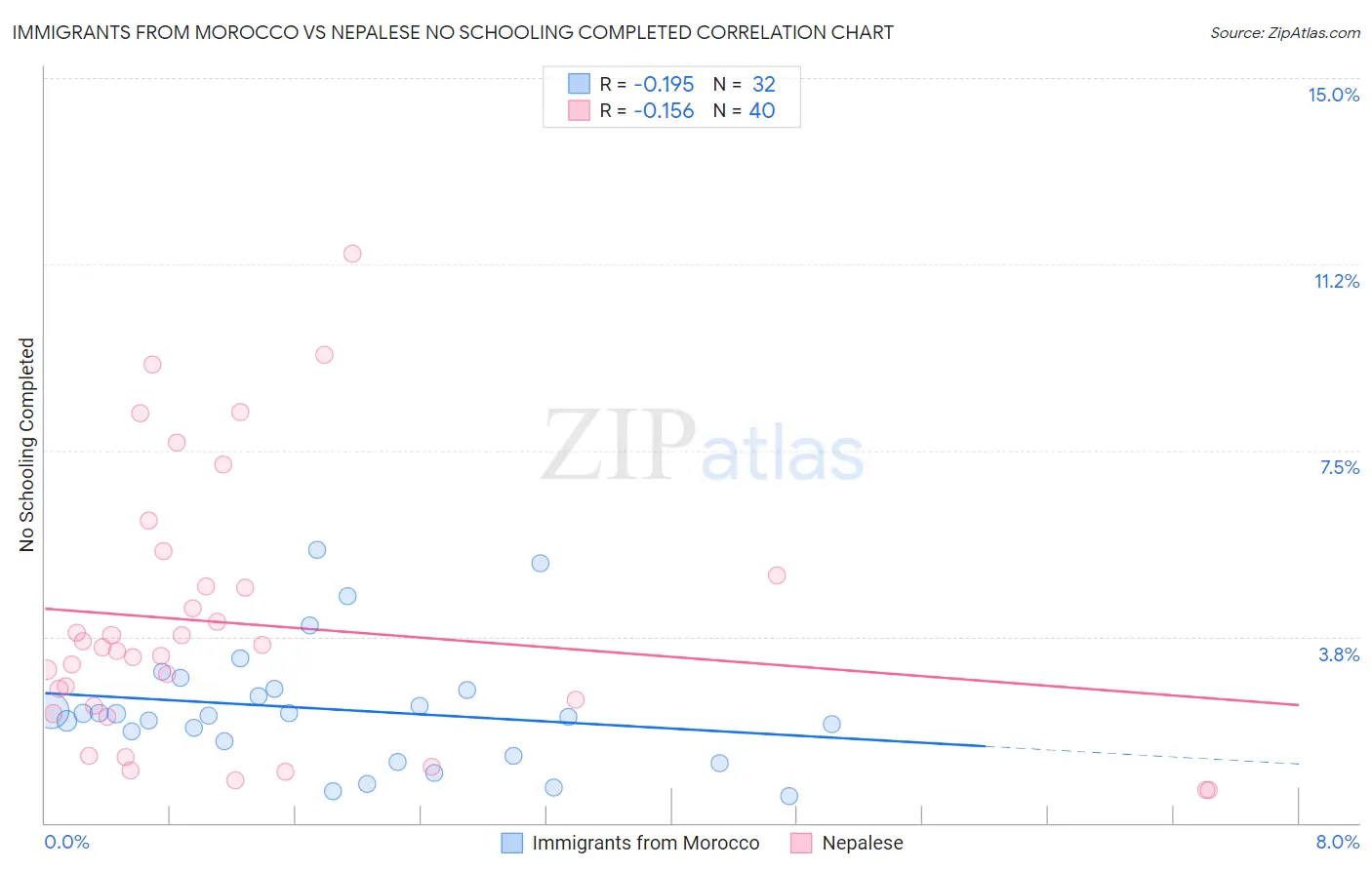 Immigrants from Morocco vs Nepalese No Schooling Completed